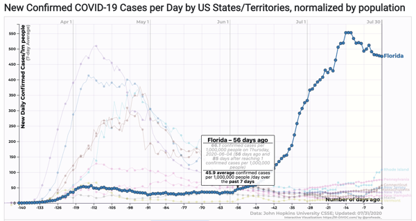 COVID Florida Normalized