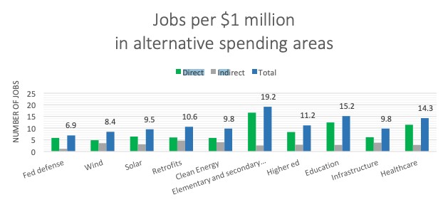 Job Mutliplier by Sector