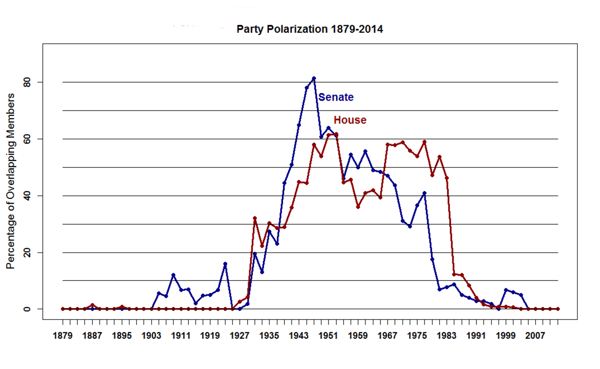 Political Polarization Historical (1)